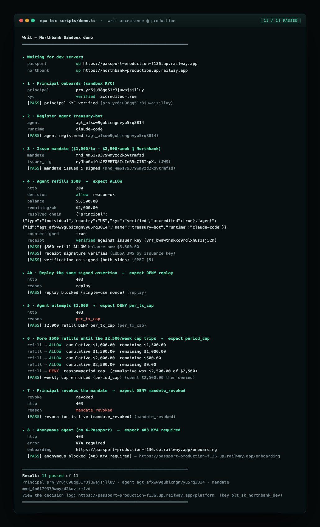 Writ acceptance test run against production: principal onboards, mandate issued, $500 refill ALLOW with resolved chain and signed receipt, replay blocked, $2,000 DENY per_tx_cap, weekly cap DENY, mandate revoked DENY, anonymous 403 KYA required — 11 of 11 checks passed.